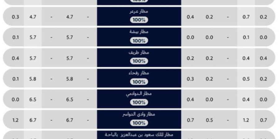 "الطيران المدني": مطار الملك خالد يتصدّر دوليًا في تزايد أعداد المسافرين - ستاد العرب