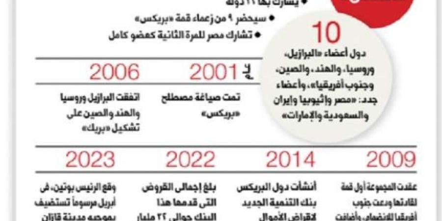 «بريكس
      2024»
      حدث
      تاريخي.. قادة
      32
      دولة
      يناقشون
      التحديات
      وتعزيز
      التعددية - ستاد العرب