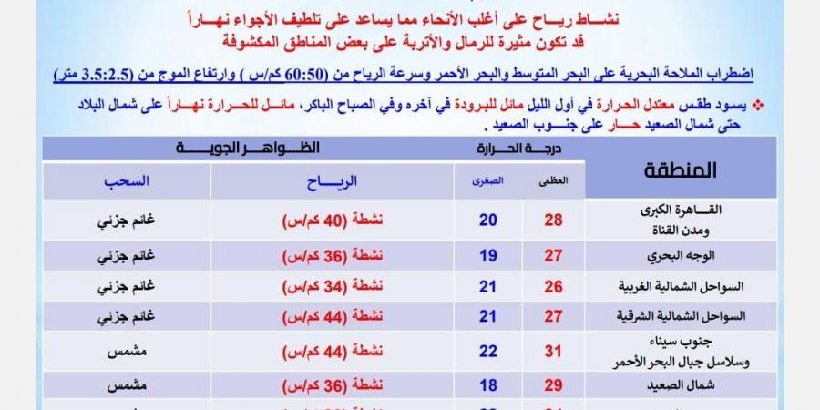 طقس اليوم الثلاثاء، رياح نشطة مثيرة للرمال والأتربة على المناطق المكشوفة - ستاد العرب