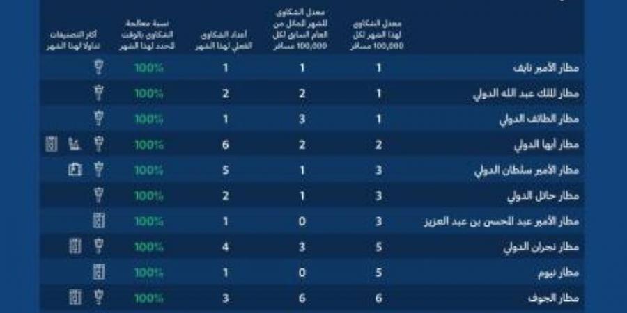 "الطيران المدني" تُصدر تصنيف مقدِّمي خدمات النقل الجوي والمطارات لشهر سبتمبر الماضي - ستاد العرب