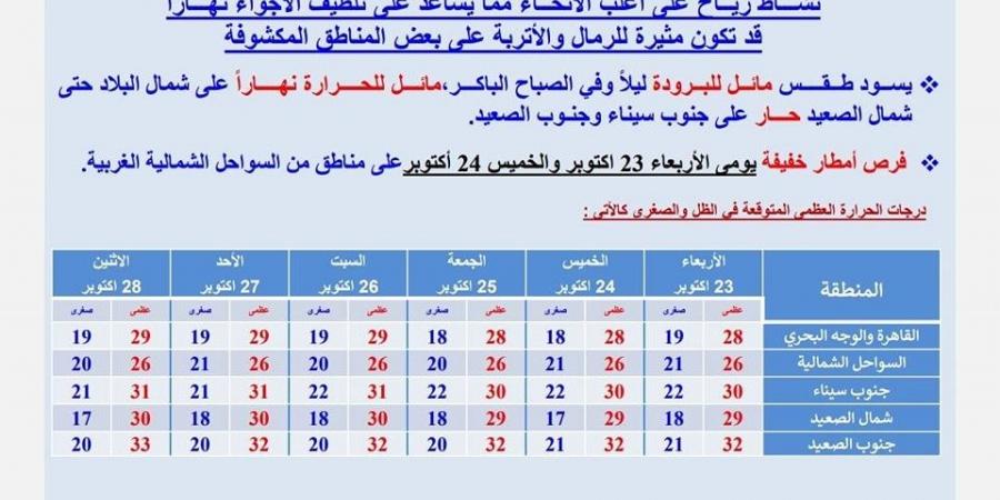 عاصفة رملية تضرب مصر خلال ساعات، تحذير عاجل من «الأرصاد» - ستاد العرب