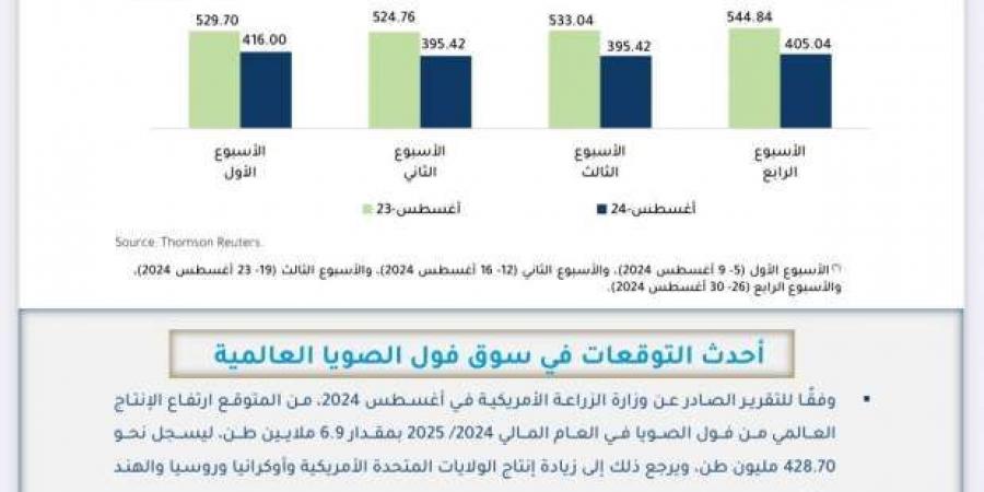 «معلومات
      الوزراء»
      يوضح
      أسباب
      ارتفاع
      سعر
      فول
      الصويا
      عالميا
      في
      أغسطس
      2024 - ستاد العرب