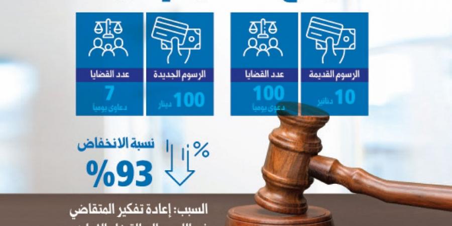 93 % نسبة انخفاض القضايا الإدارية بسبب «زيادة الرسوم» - ستاد العرب