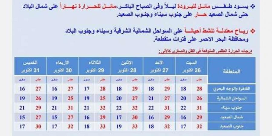 «الأرصاد»
      تكشف
      عن
      طقس
      الـ72
      ساعة
      المقبلة:
      مائل
      للبرودة
      ولا
      توجد
      أمطار - ستاد العرب