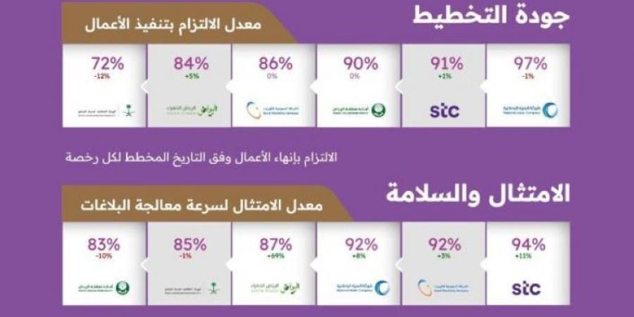 مركز مشاريع البنية التحتية بمنطقة الرياض يصدر تقرير أداء الجهات الخدمية لشهر سبتمبر 2024 - ستاد العرب