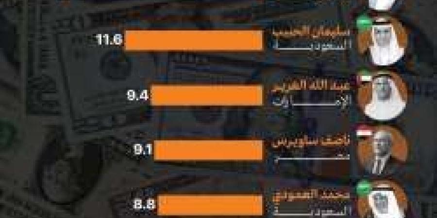 قائمة أبرز المليارديرات العرب حتى أكتوبر 2024: شخصيات من القمة - ستاد العرب