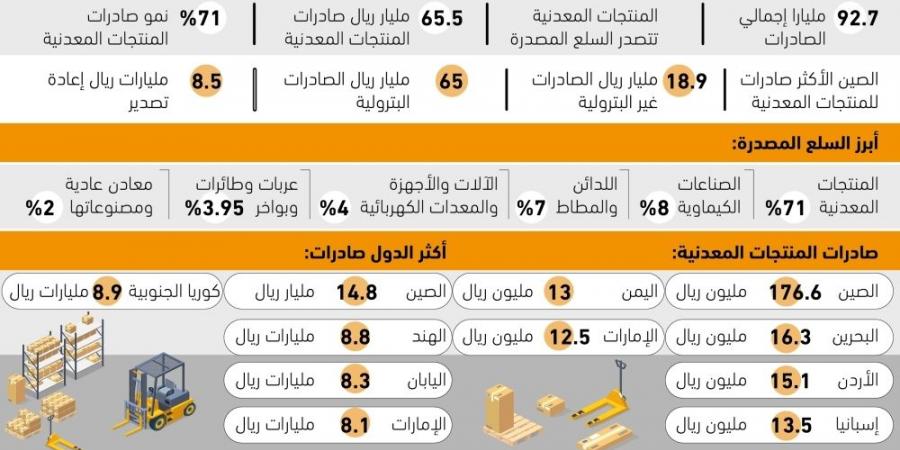 71%من الصادرات منتجات معدنية - #عاجل - ستاد العرب