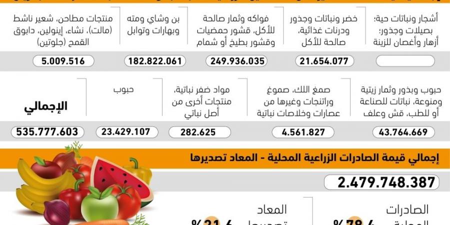 الفواكه ترفع الصادرات 
الزراعية إلى 2.47 مليار ريال - #عاجل - ستاد العرب