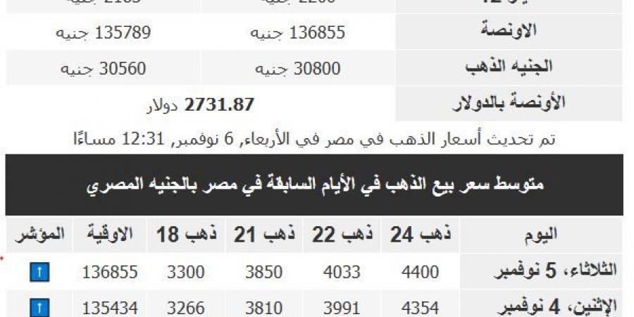 الحق اشتري دهب العروسة، تعرف علي أسعار الذهب اليوم الأربعاء 6/11/2024 (التحديث اللحظي) - ستاد العرب