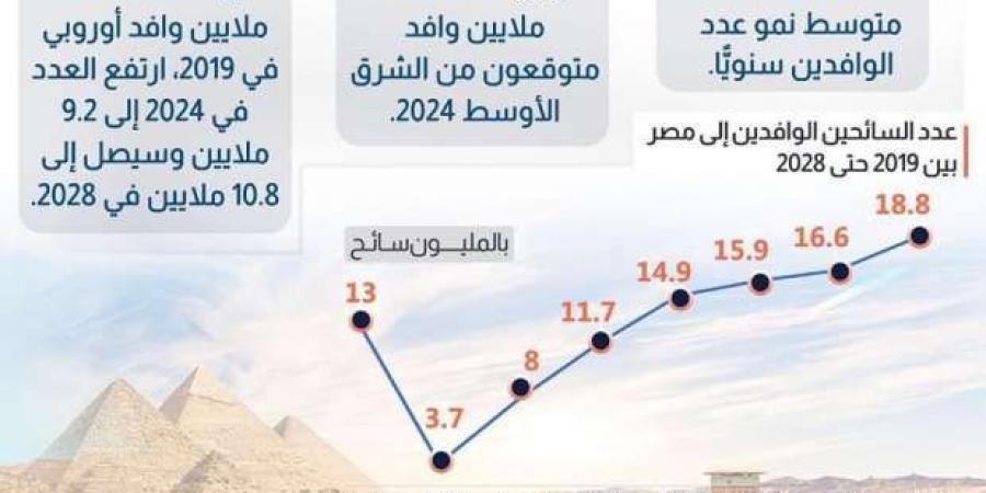 «معلومات
      الوزراء»:
      توقعات
      بزيادة
      السائحين
      إلى
      19
      مليونا
      في
      مصر
      خلال
      عام
      2028 - ستاد العرب