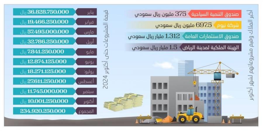 234.92 مليار ريال قيمة ترسية المشاريع - ستاد العرب