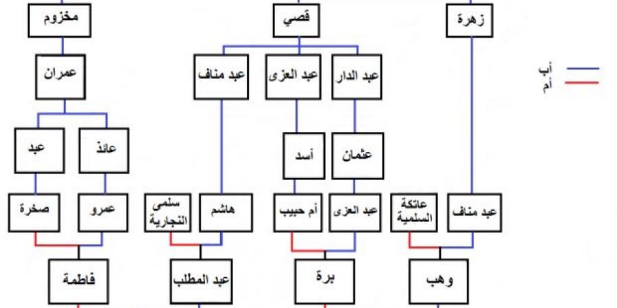 شجرة
      عائلة
      الرسول..
      تعرف
      على
      أقارب
      النبي
      ومن
      تربطهم
      به
      صلة
      دم
      (فيديو) - ستاد العرب