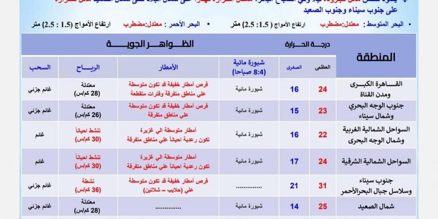 هيئة الأرصاد تحذر من الاضطرابات الجوية خلال الساعات المقبلة - ستاد العرب