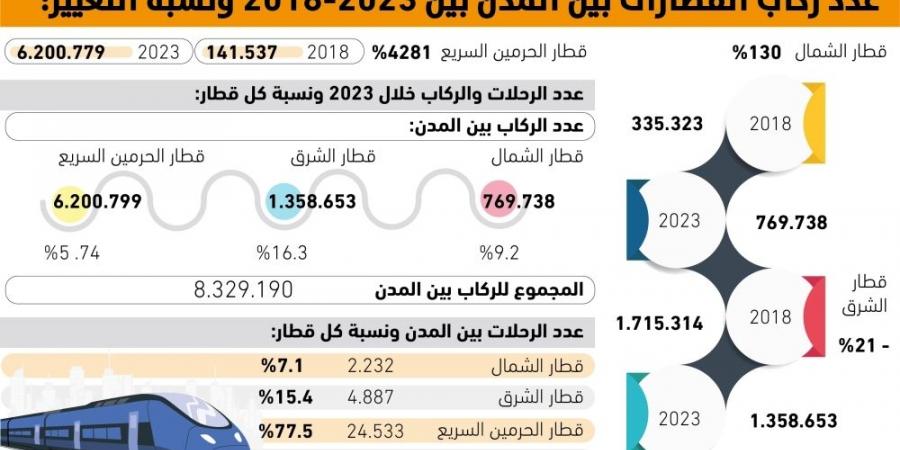 22.819
راكبا يستخدمون القطارات يوميا للتنقل بين المدن - #عاجل - ستاد العرب