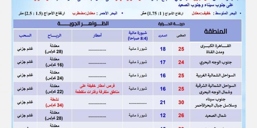 شبورة وأمطار والعظمى بالقاهرة 25، الأرصاد تكشف حالة الطقس غدًا الثلاثاء - ستاد العرب