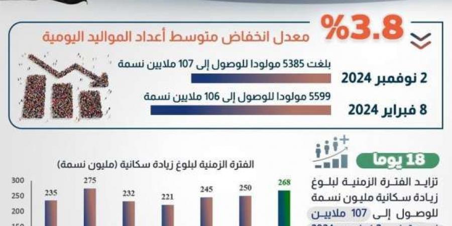 «معلومات
      الوزراء»
      يوضح
      تفاصيل
      متوسط
      أعداد
      مواليد
      مصر..
      كل
      16
      ثانية
      طفل - ستاد العرب