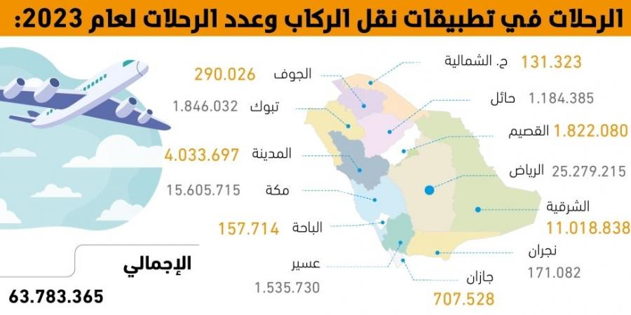 1.1
مليار ريال إجمالي
دخـل تطبيقـات نقل الركاب - #عاجل - ستاد العرب