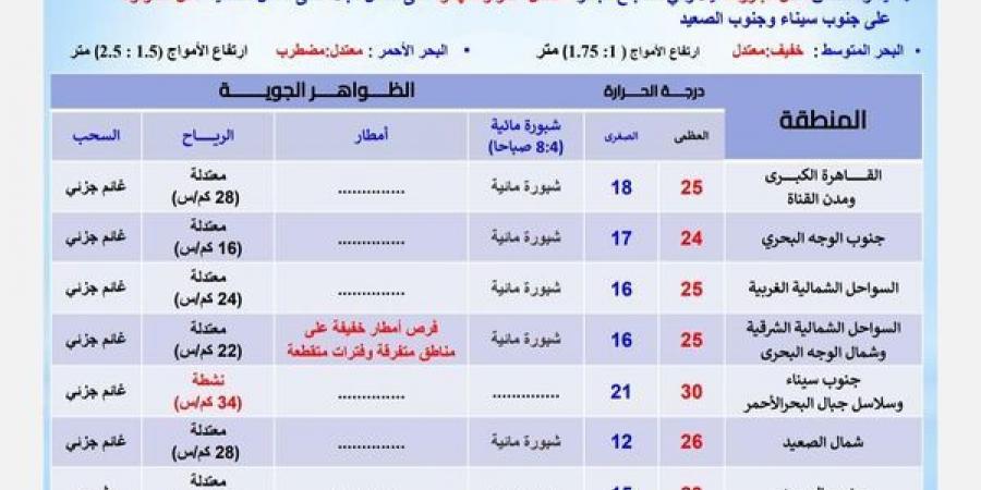 رجعت الشتوية، الأرصاد تكشف توقعاتها لطقس اليوم الثلاثاء 12 نوفمبر 2024 - ستاد العرب