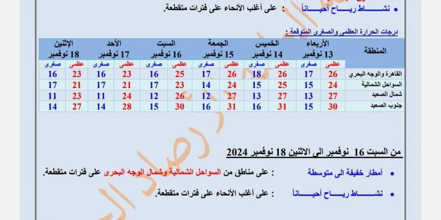 «الجو هيقلب»، «الأرصاد» تحذر سكان هذه المناطق من حالة الطقس - ستاد العرب