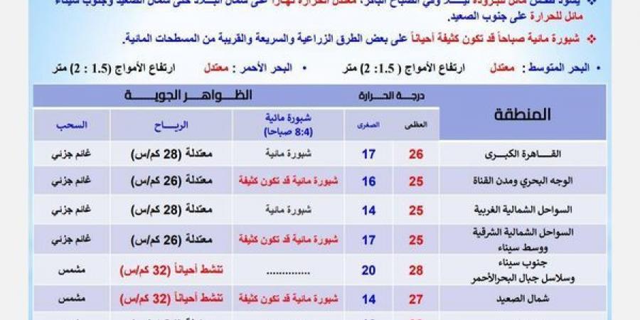 «الأرصاد» تكشف طقس غدا الخميس، رياح وغيوم شديدة - ستاد العرب