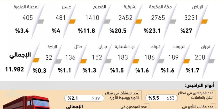 66.6% 
من منشآت النقل البري تعمل في البضائع والبريد - ستاد العرب