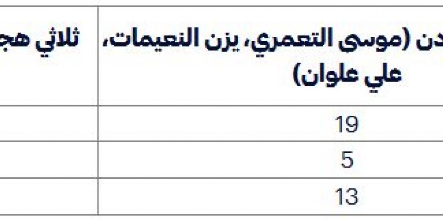 قراءة
      تحليلية
      للمنتخبين
      العراقي
      والأردني..
      من
      يتفوق
      على
      الآخر
      بالأرقام؟ - ستاد العرب