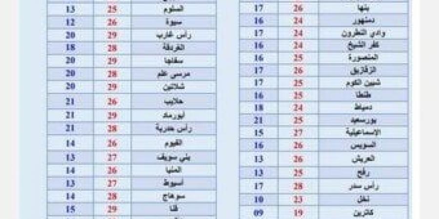 «برودة
      وأمطار
      وظواهر
      خطيرة»..
      تحذيرات
      عاجلة
      وتفاصيل
      حالة
      الطقس
      خلال
      الـ6
      أيام
      المقبلة - ستاد العرب