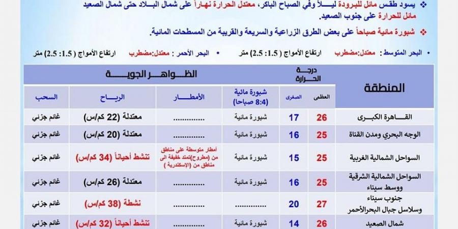 طقس اليوم السبت: معتدل نهارا ومائل للبرودة ليلا والصغرى بالقاهرة 17 - ستاد العرب