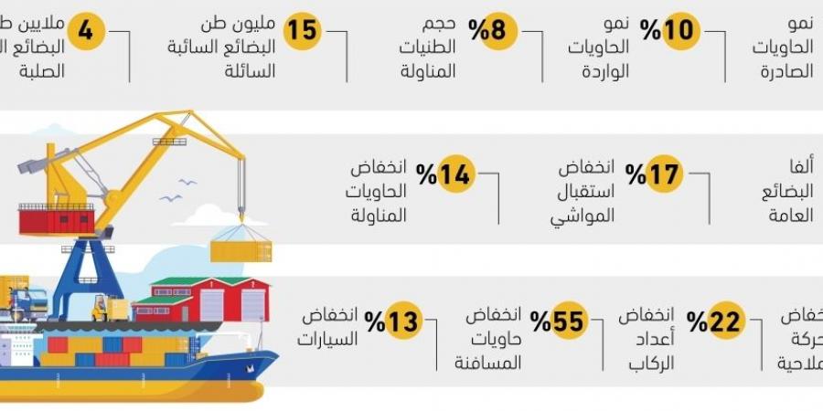 14%
نموا في أعداد الحاويات الصادرة بالموانئ - #عاجل - ستاد العرب