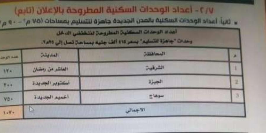 نظام
      سداد
      شقق
      الإسكان
      الاجتماعي
      لمنخفضي
      الدخل..
      «جاهزة
      للتسليم
      ومساحتها
      75
      مترا» - ستاد العرب