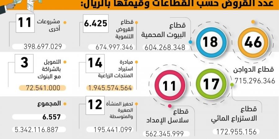 6.4 مليارات ريال قروض لتعزيز الأمن الغذائي - ستاد العرب