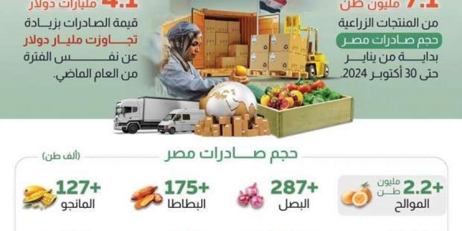 «التعبئة
      والإحصاء»:
      زيادة
      الصادرات
      المصرية
      إلى
      دول
      الاتحاد
      الأفريقي
      بنسبة
      15.6% - ستاد العرب