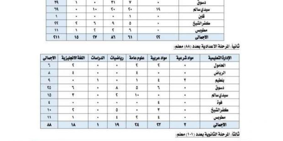 المنطقة
      الأزهرية
      بكفر
      الشيخ
      تعلن
      حاجتها
      إلى
      400
      معلم
      بنظام
      الحصة - ستاد العرب