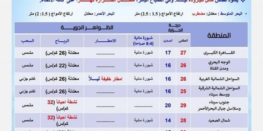 الأرصاد: درجات الحرارة تعود للارتفاع غدا والعظمي بالقاهرة 27 درجة - ستاد العرب