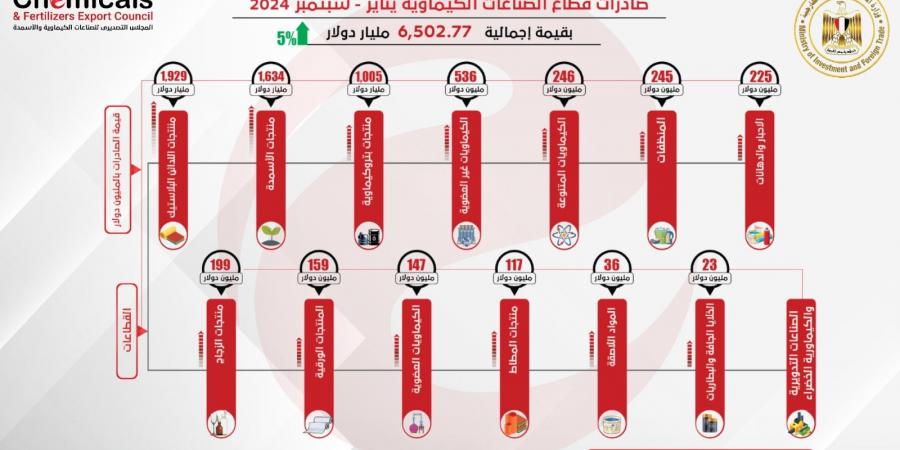 6.5 مليار دولار، زيادة صادرات الصناعات الكيماوية في أول 9 أشهر من 2024 - ستاد العرب