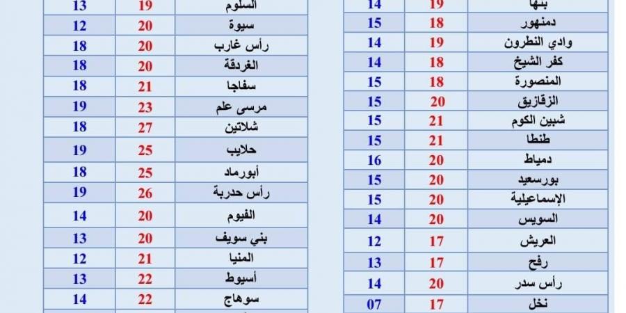 درجات الحرارة اليوم الإثنين 25 نوفمبر 2024 في مدن ومحافظات - ستاد العرب