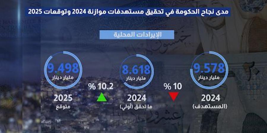 الأردن.. توقعات حكومية بتعويض تراجع الإيرادات في 2025 - ستاد العرب