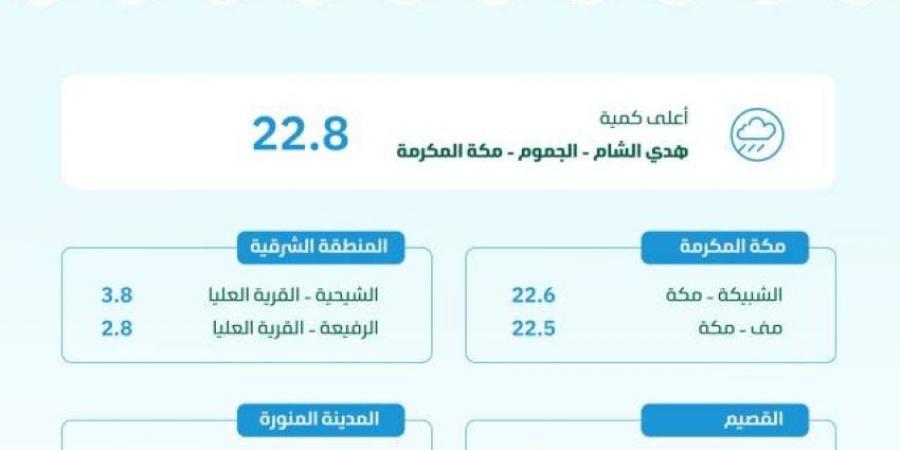 البيئة : الجموم بمكة المكرمة تسجّل أعلى كمية لهطول الأمطار بـ (22.8) ملم - ستاد العرب