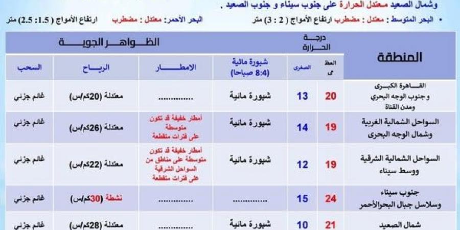 رياح وأمطار وبرد، الأرصاد تحذر من طقس اليوم والعظمى بالقاهرة تسجل 20 درجة - ستاد العرب