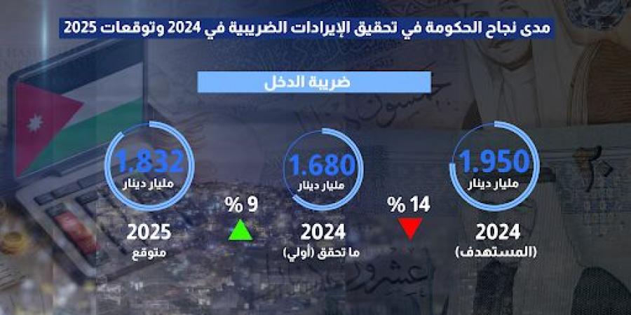 الحكومة تتوقع تصاعد الإيرادات الضريبية مجددا العام المقبل - ستاد العرب