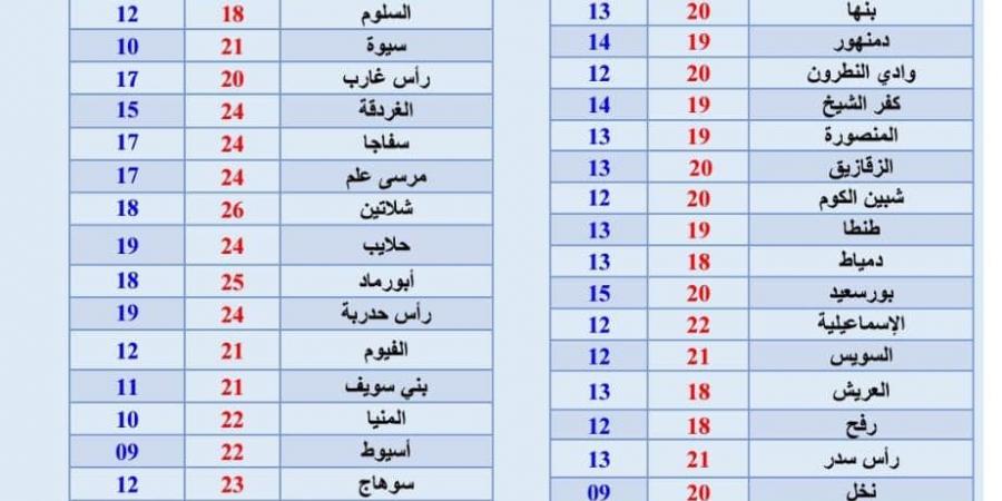 طقس غد الأربعاء، تغيرات جديد في درجات الحرارة على مدى أسبوع - ستاد العرب