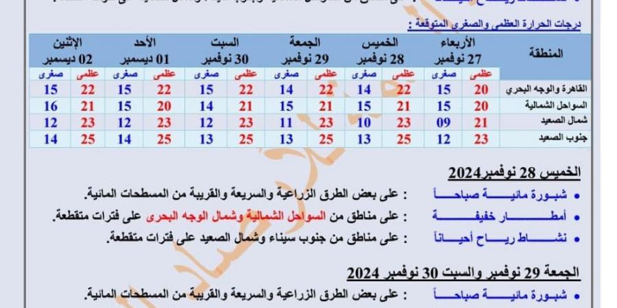 طقس اليوم الأربعاء، درجات الحرارة على مدى أسبوع كامل - ستاد العرب