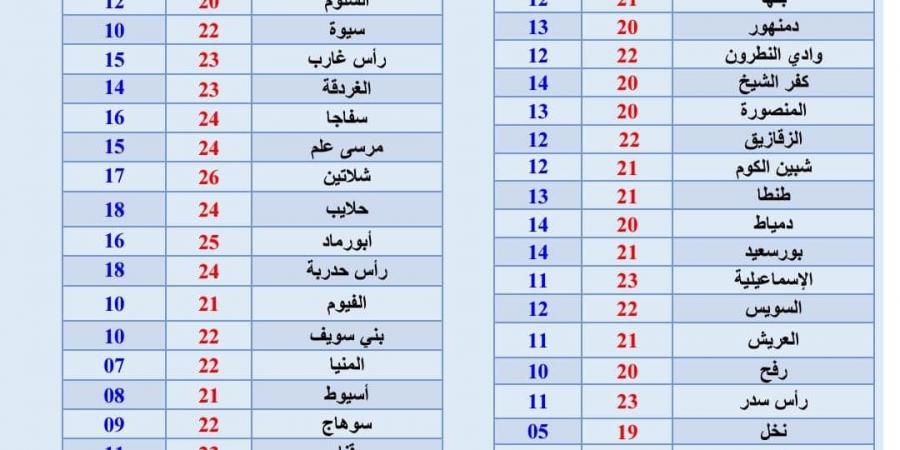 طقس غد الخميس 28 نوفمبر 2024، درجات الحرارة ونشرة الأحوال الجوية لأسبوع بـ المحافظات - ستاد العرب