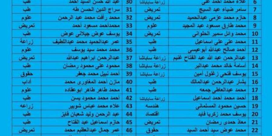 بالأسماء..
      قبول
      التماس
      71
      طالبًا
      وطالبة
      في
      المدن
      الجامعية
      بالإسكندرية - ستاد العرب