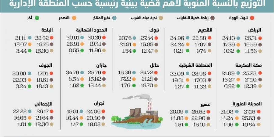 26.17%
من القضايا البيئية 
الأبرز بالمملكة للتلوث - #عاجل - ستاد العرب