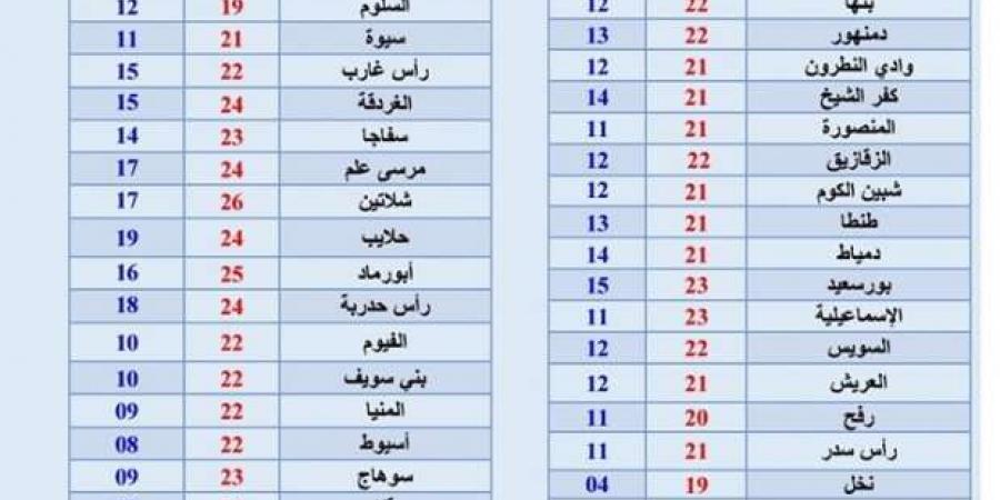 حالة
      الطقس
      اليوم
      السبت
      30-11-2024..
      أمطار
      خفيفة
      وانخفاض
      الحرارة
      درجتين - ستاد العرب