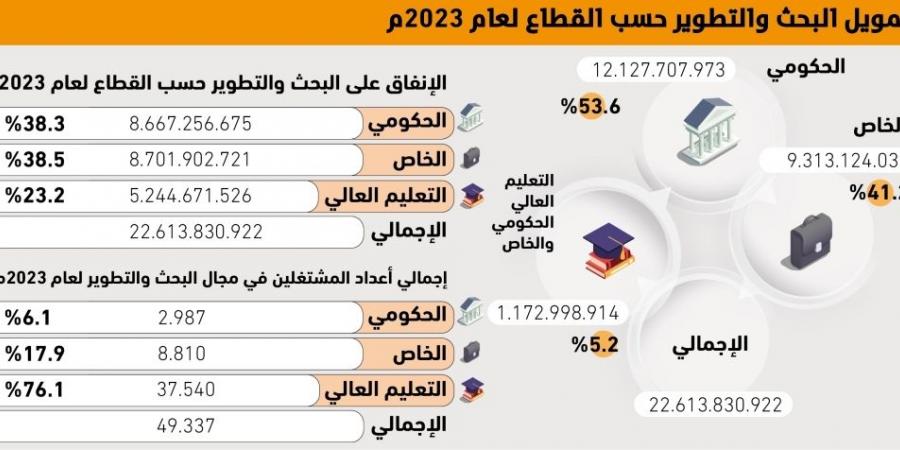 22.6 مليار ريال لتمويل البحث والتطوير - #عاجل - ستاد العرب