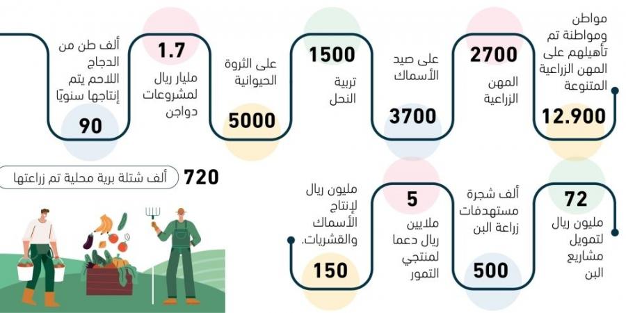 تدريب 12.900 مواطن 
على المهن الزراعية المتخصصة - #عاجل - ستاد العرب