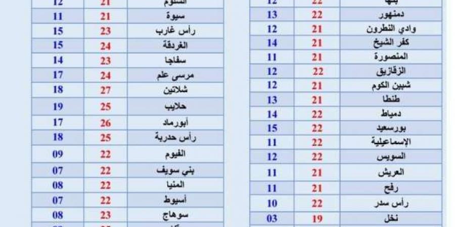 طقس
      مائل
      للبرودة
      مع
      شبورة
      مائية
      صباحا..
      والصغرى
      تصل
      إلى
      7
      درجات
      ببعض
      المناطق - ستاد العرب