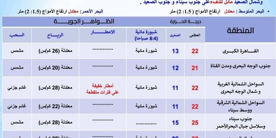 هيئة الأرصاد تكشف عن حالة الطقس المتوقعة اليوم - ستاد العرب